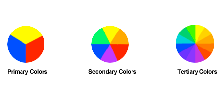 You can see from the color wheels above how the color spectrum quickly multiplies from the originating primary colors of red, yellow and blue.